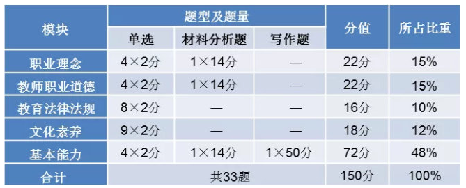 深圳教师资格证考试重点分析1